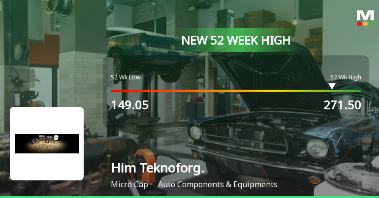 Him Teknoforge Hits New 52-Week High of Rs. 271.5