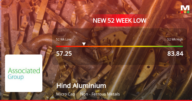 Hind Aluminium Industries Stock Plummets to New 52-Week Low at Rs. 57.25