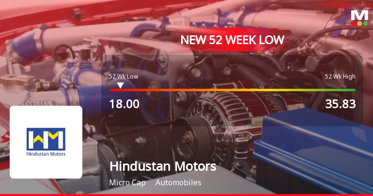 Hindustan Motors Stock Plummets to New 52-Week Low at Rs. 18