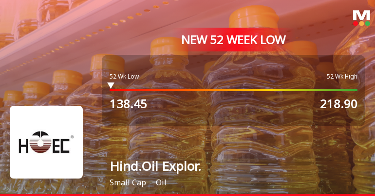 Hindustan Oil Exploration Company Falls to 52-Week Low of Rs.138.95
