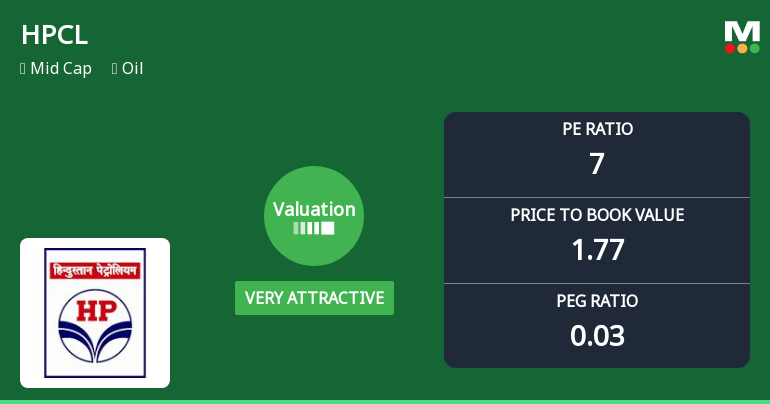 Hindustan Petroleum Corporation: Valuation Metrics Signal Shift in Price Attractiveness