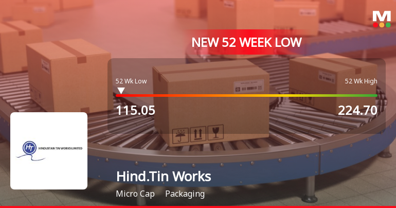 Hindustan Tin Works Stock Hits 52-Week Low at Rs.115.05 Amidst Prolonged Downtrend