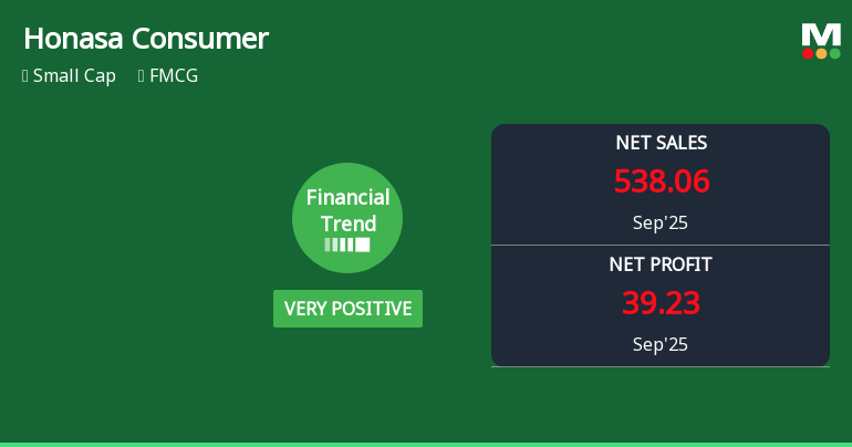 Honasa Consumer Reports Strong Growth Amid Mixed Financial Indicators and Market Performance