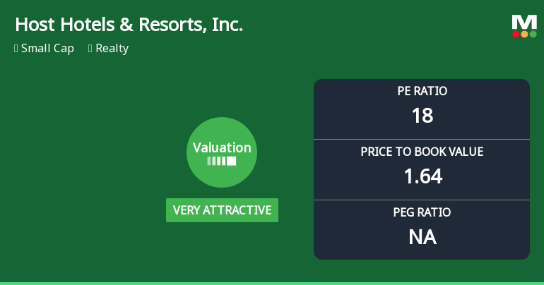 Host Hotels & Resorts, Inc. Experiences Revision in Its Stock Evaluation Metrics