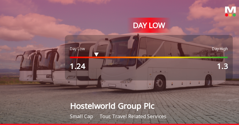 Hostelworld Group Plc Hits Day Low of GBP 1.24 Amid Price Pressure