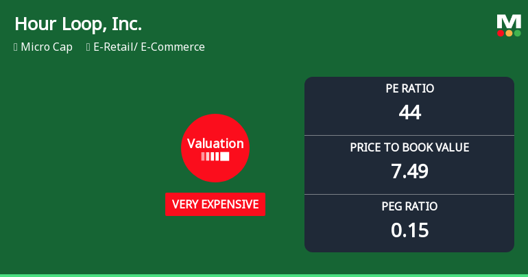 Hour Loop, Inc. Experiences Valuation Adjustment Amidst E-Retail Sector Dynamics