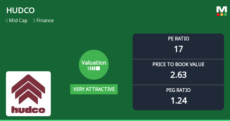Housing & Urban Development Corporation: Valuation Shifts Highlight Price Attractiveness