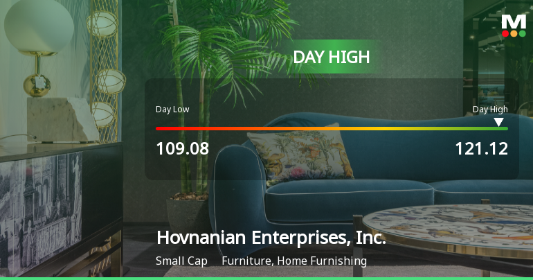 Hovnanian Enterprises Hits Day High with 12.08% Surge in Stock Price