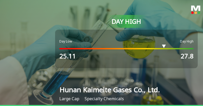 Hunan Kaimeite Gases Hits Day High with Strong 3.98% Intraday Surge