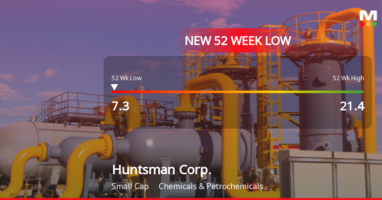 Huntsman Corp. Hits New 52-Week Low at USD 7.29