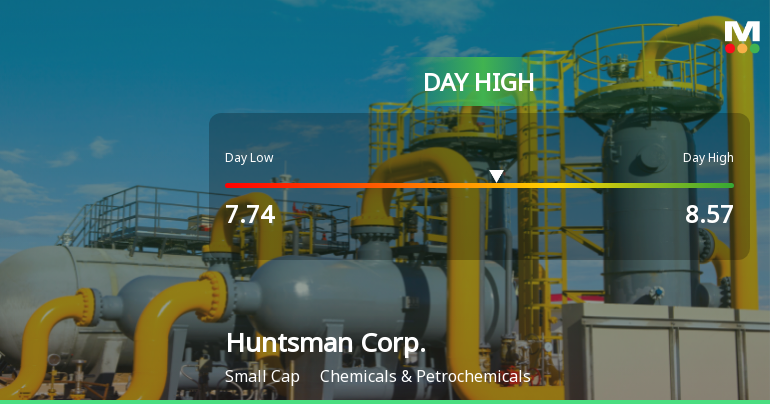 Huntsman Corp. Stock Soars 10.24%, Hits Intraday High of $8.57