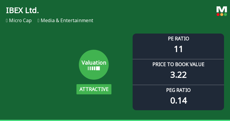 IBEX Ltd. Experiences Revision in Score Reflecting Strong Financial Metrics and Market Position