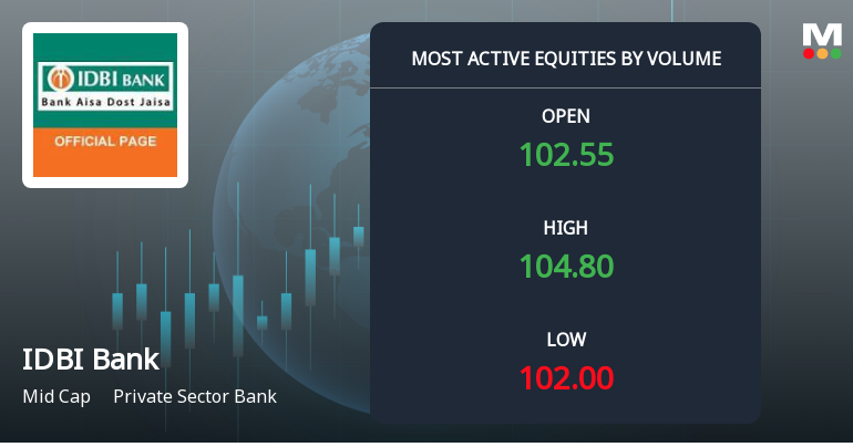 IDBI Bank Ltd. Sees 6.06 Million Shares Traded, Ranking Among Today's Most Active Stocks