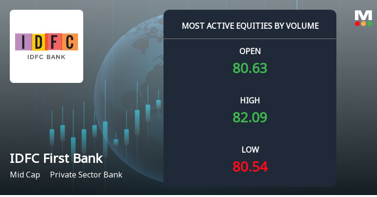 IDFC First Bank Ltd. Sees 23.5 Million Shares Traded Today, Among Most Active Stocks