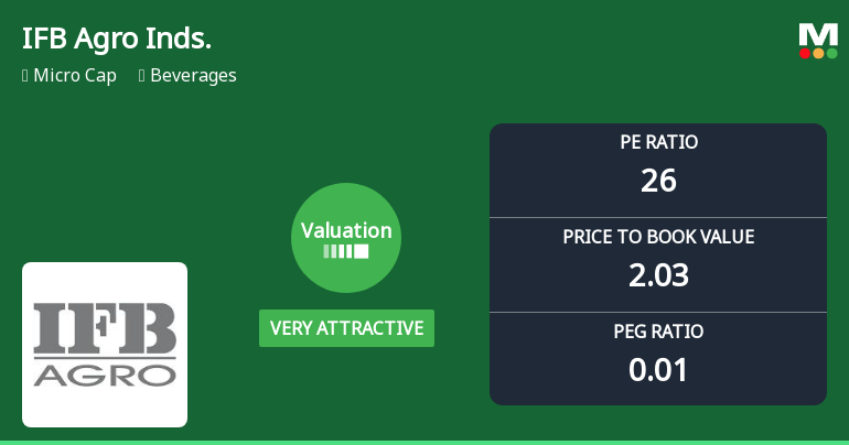IFB Agro Industries Valuation Shift Signals Enhanced Price Attractiveness