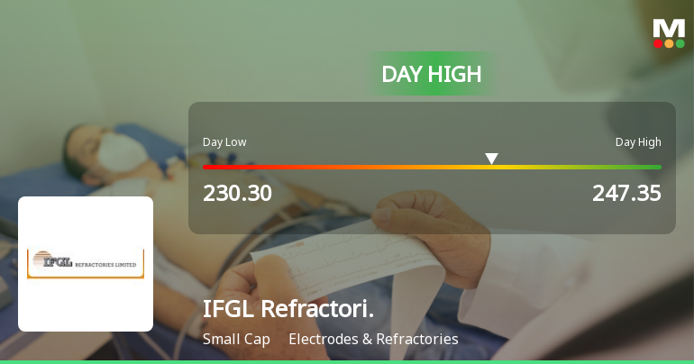 IFGL Refractories Hits Day High with 7.47% Surge Amid Market Volatility