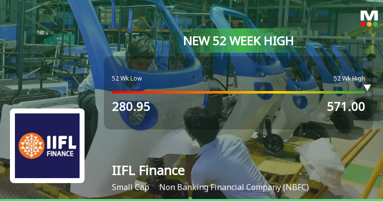 IIFL Finance Hits New 52-Week High of Rs.569.35 Marking Strong Market Momentum