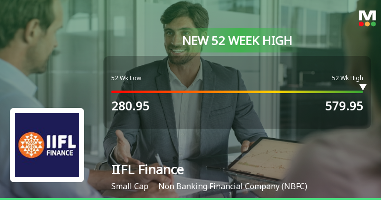 IIFL Finance Hits New 52-Week High of Rs.579.2 Marking Strong Market Momentum
