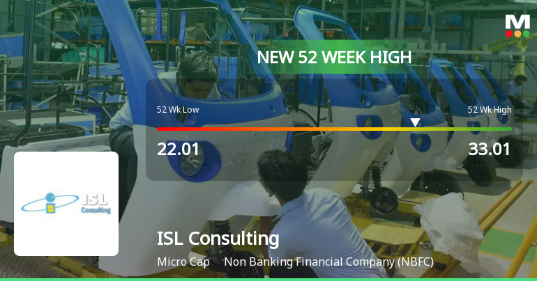 ISL Consulting Reaches New 52-Week High of Rs.33.01 Amid Strong Market Momentum