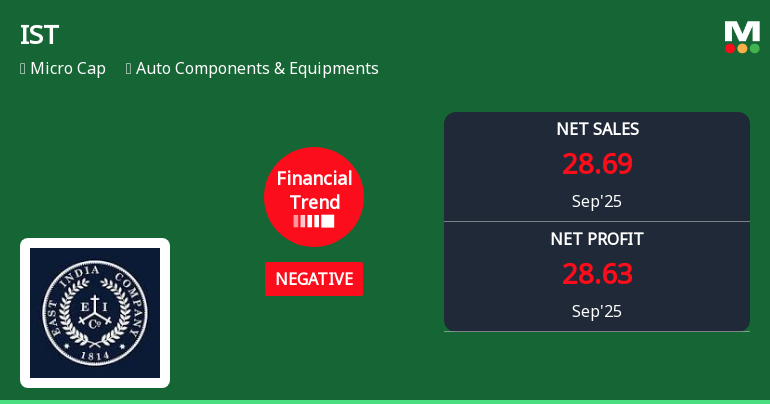IST Faces Financial Challenges Amidst Strong Balance Sheet and Mixed Market Performance