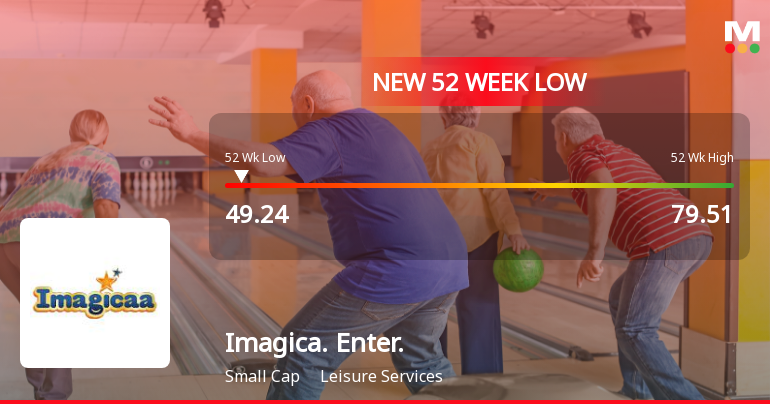 Imagicaaworld Entertainment Falls to 52-Week Low of Rs.49.24