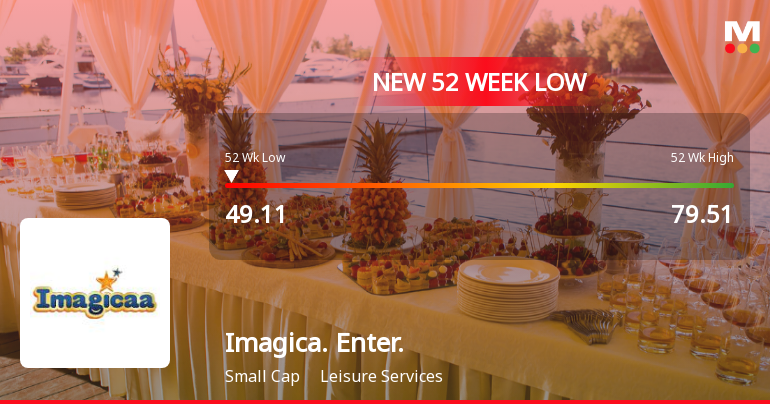 Imagicaaworld Entertainment Stock Hits 52-Week Low at Rs.49.11