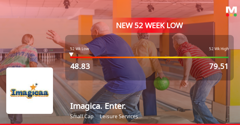 Imagicaaworld Entertainment Stock Hits 52-Week Low at Rs.48.83
