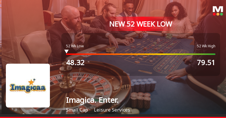 Imagicaaworld Entertainment Falls to 52-Week Low of Rs.48.32 Amidst Market Headwinds