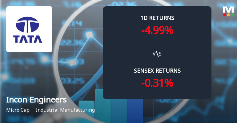 Incon Engineers Ltd Faces Selling Pressure, Declines 4.99% Amid Ongoing Losses and Seller Dominance.
