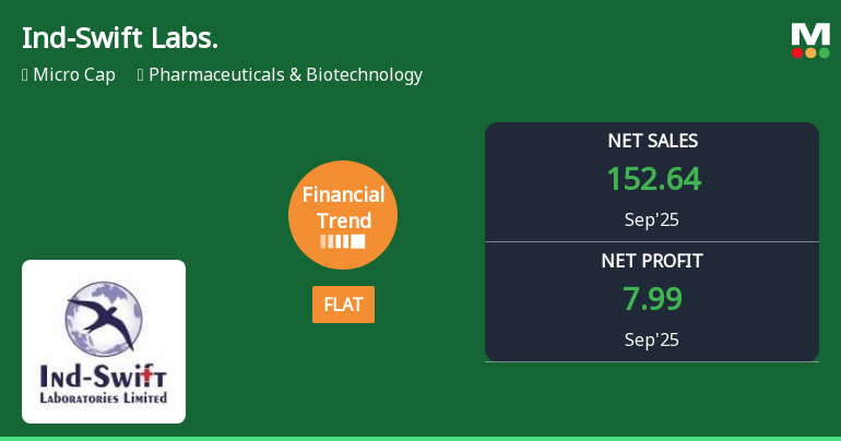 Ind-Swift Laboratories Shows Stabilization Amidst Recent Financial Trend Adjustments