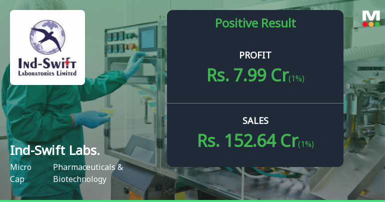 Ind-Swift Laboratories Q2 FY26: Recovery Momentum Stalls Amid Margin Pressures