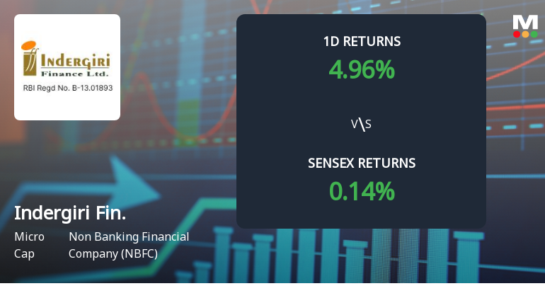 Indergiri Finance Faces Intense Selling Pressure Amidst Consecutive Losses