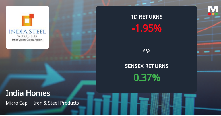 India Homes Ltd Faces Selling Pressure with 1.95% Decline Amidst 7-Day Loss of 10.12%
