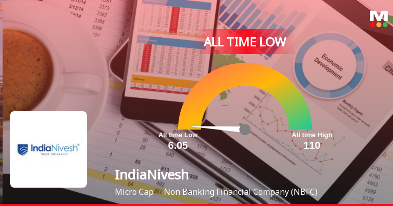 IndiaNivesh Stock Plummets to All-Time Low Amidst Ongoing Financial Struggles