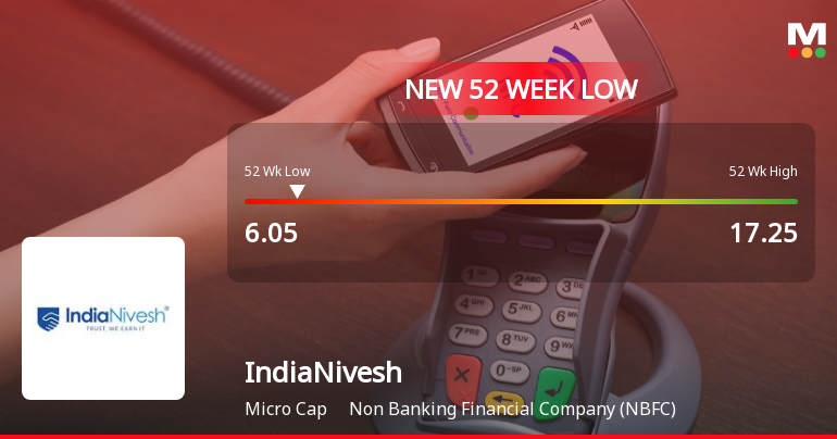 IndiaNivesh Stock Falls to 52-Week Low of Rs.6.05 Amidst Continued Downtrend