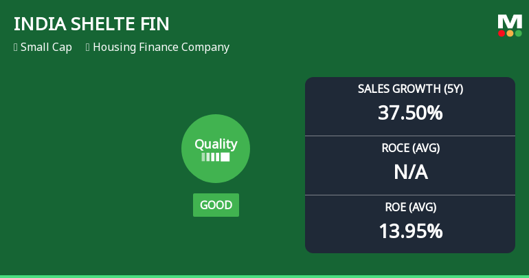 India Shelter Finance Corporation: An In-Depth Analysis of Business Fundamentals and Market Performance