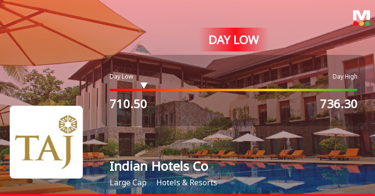 Indian Hotels Co Hits Day Low of Rs 711.2 Amid Price Pressure