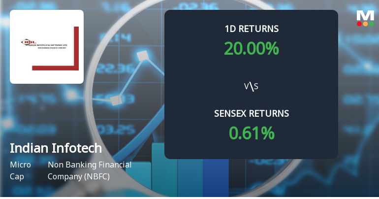 Indian Infotech and Software Surges 20% on Extraordinary Buying Interest