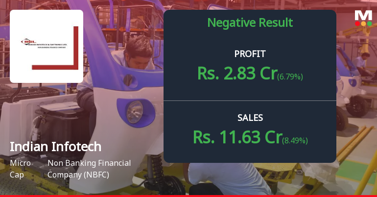 Indian Infotech and Software Ltd: Mounting Losses and Deteriorating Fundamentals Signal Deepening Distress