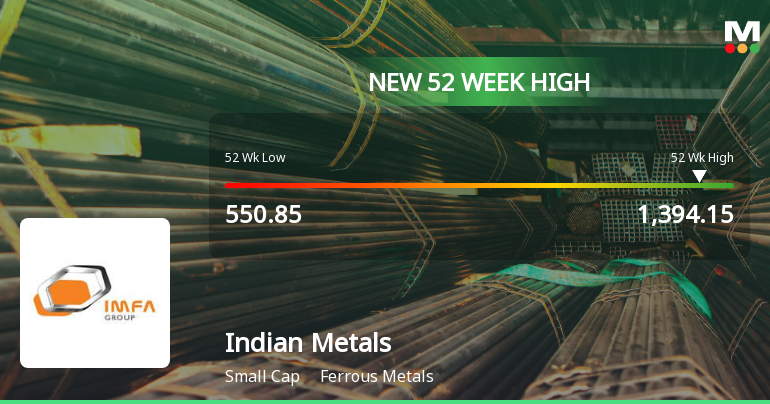 Indian Metals & Ferro Alloys Hits New 52-Week High of Rs. 1394.15