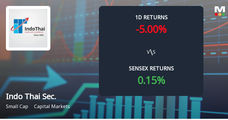 Indo Thai Securities Faces Intense Selling Pressure Amid Consecutive Losses