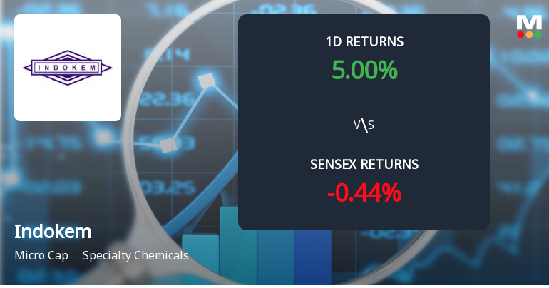 Indokem Surges with Unprecedented Buying Interest, Poised for Multi-Day Upper Circuit