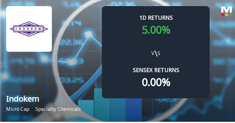 Indokem Surges to Upper Circuit Amid Unprecedented Buying Interest