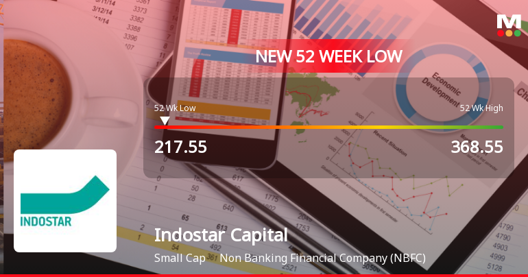 Indostar Capital Finance Falls to 52-Week Low of Rs.217.55 Amid Market Pressure