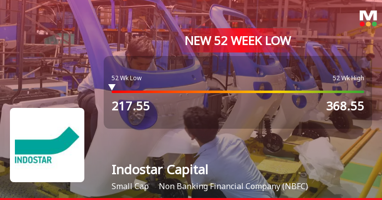 Indostar Capital Finance Falls to 52-Week Low of Rs.217.5 Amid Market Pressure
