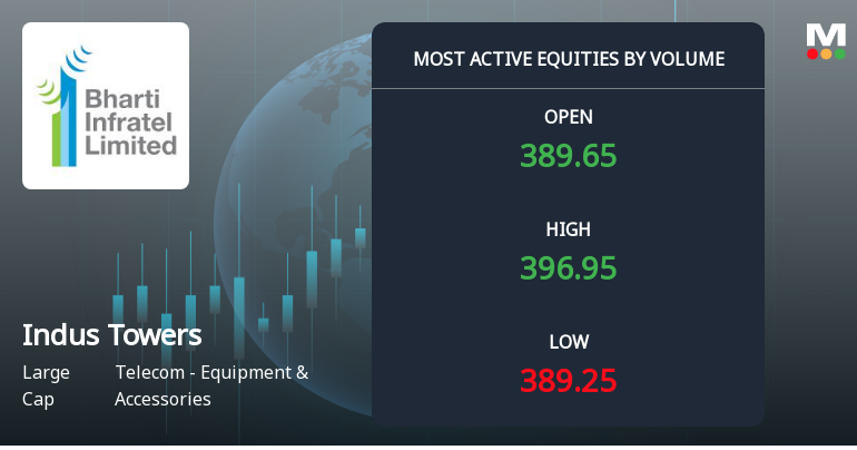 Indus Towers Ltd Sees 8.99 Million Shares Traded, Ranking...