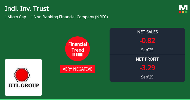 Industrial Investment Trust Faces Financial Struggles Amid Mixed Market Performance