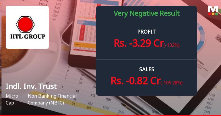 Industrial Investment Trust Q2 FY26: Steep Quarterly Loss Raises Serious Concerns