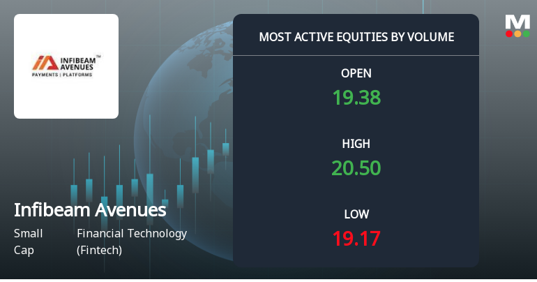 Infibeam Avenues Sees Exceptional Trading Volume Amidst Fintech Sector Activity