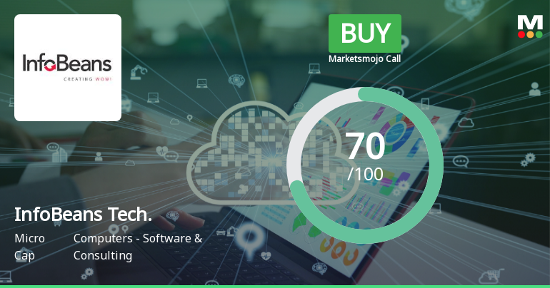InfoBeans Technologies Sees Shift in Market Assessment Amid Strong Financial and Technical Signals